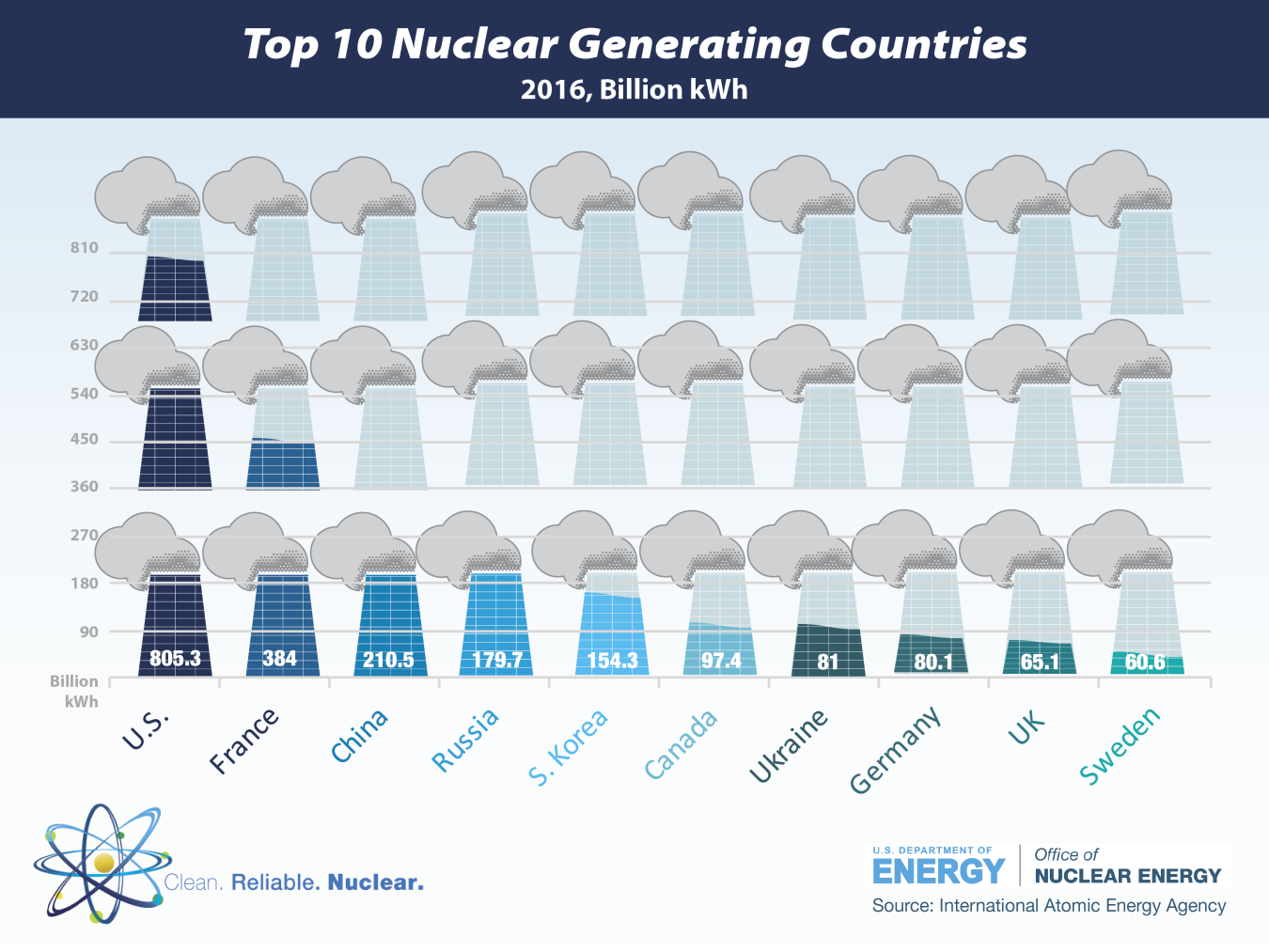 It’s Time for the World to Recognize Nuclear as a Clean Energy Source Department of Energy